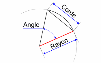 Longueur du rayon selon l'angle et la corde
